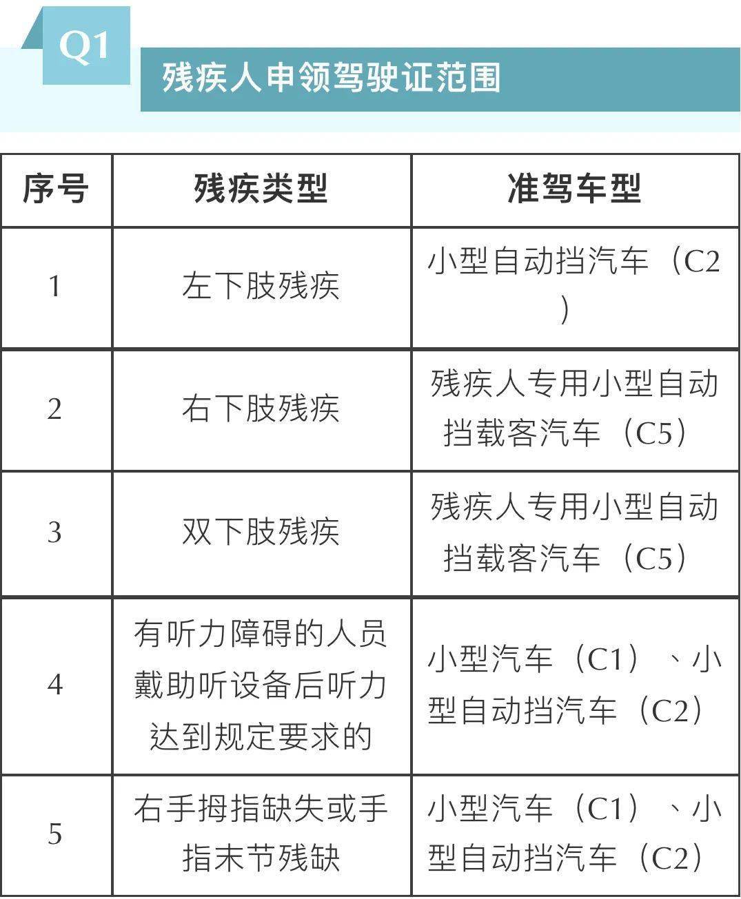 残疾人驾驶证_残疾驾驶证人年龄要求_残疾驾驶证人年龄限制