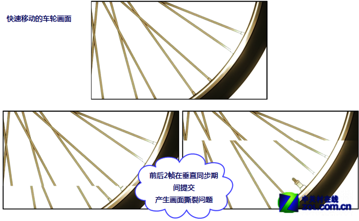 游戏里的垂直同步是什么意思_游戏中的垂直同步有什么用_游戏里面的垂直同步有什么用