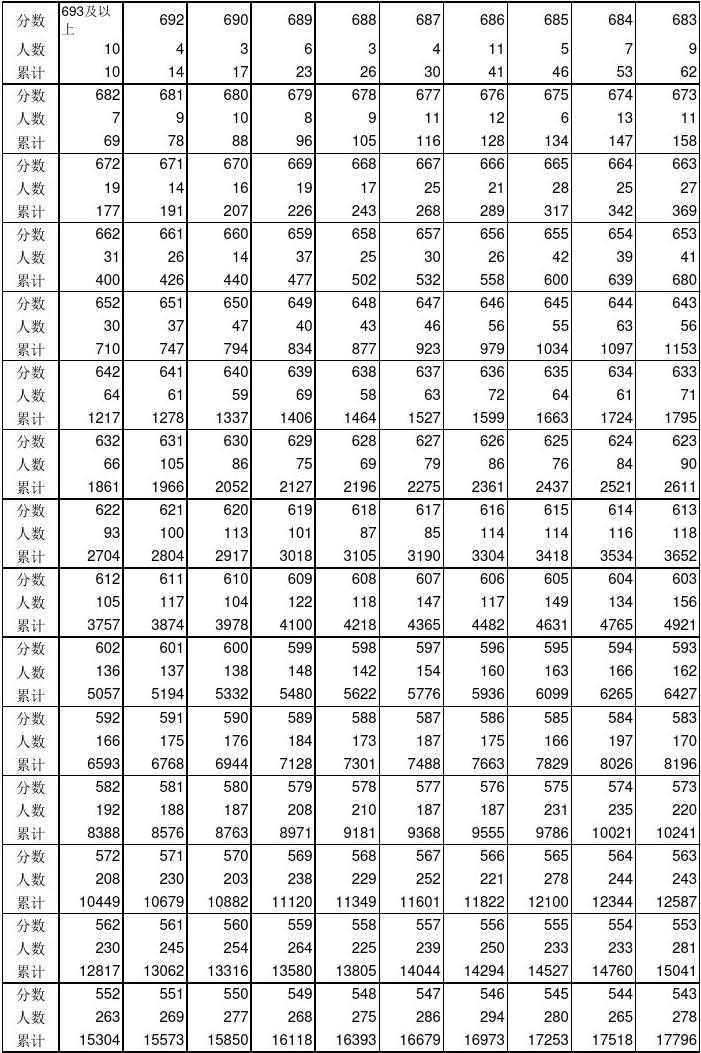 高考录取分数线的划定2019_2019高考分数段位次_2019年高考分数一分一段表
