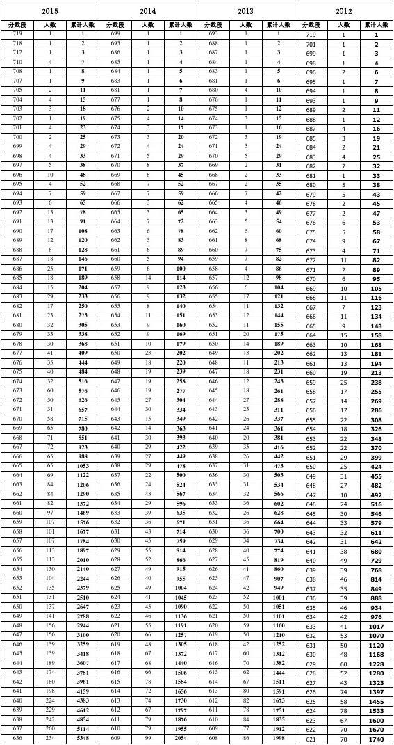 高考录取分数线的划定2019_2019年高考分数一分一段表_2019高考分数段位次