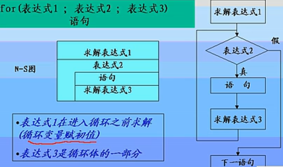 c语言while的用法-C语言程序员必知：while循环的神奇魔力