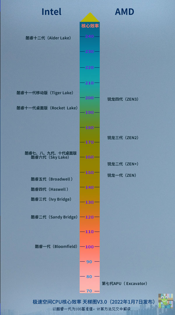 cpu选amd还是intel_cpu怎么选_cpu散热器选多大的