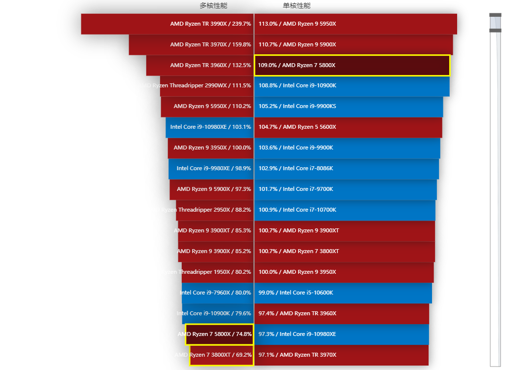 2020年笔记本cpu排行榜_2020最强笔记本cpu_笔记本处理器性能排行榜2023