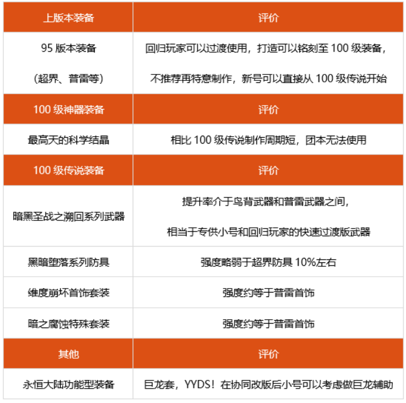 dnf神话装备最新排名_dnf神话装备排名_dnf神话装备前10