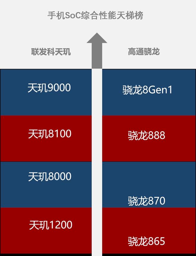 骁龙888和骁龙8+gen1哪个好_手机选天玑还是骁龙好_手机天机好还是骁龙好