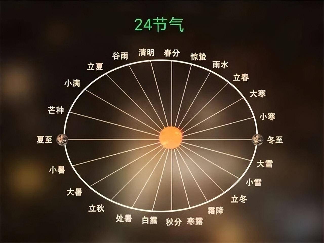 二十四节气是按农历还是阳历算的_节气按阳历算吗_农历按节气怎么划分