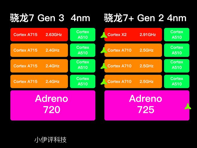 骁龙代数_第一代骁龙7相当于骁龙多少_骁龙代工厂