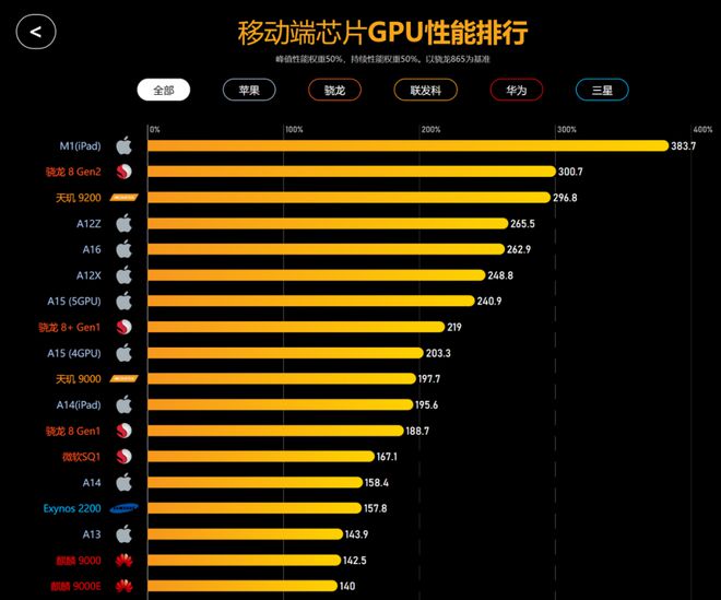 第一代骁龙7相当于骁龙多少_骁龙代数_骁龙代工厂