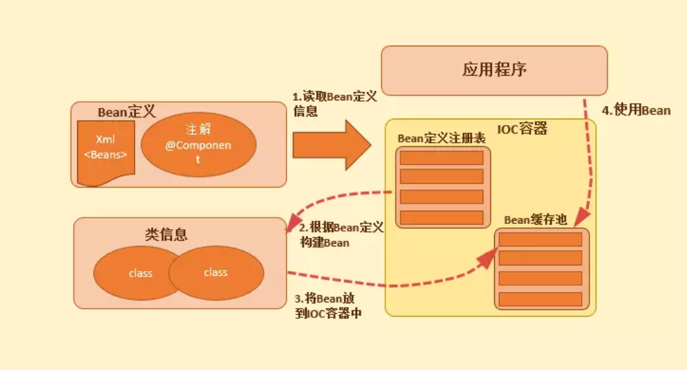 配置模式_springxml配置bean_配置电脑