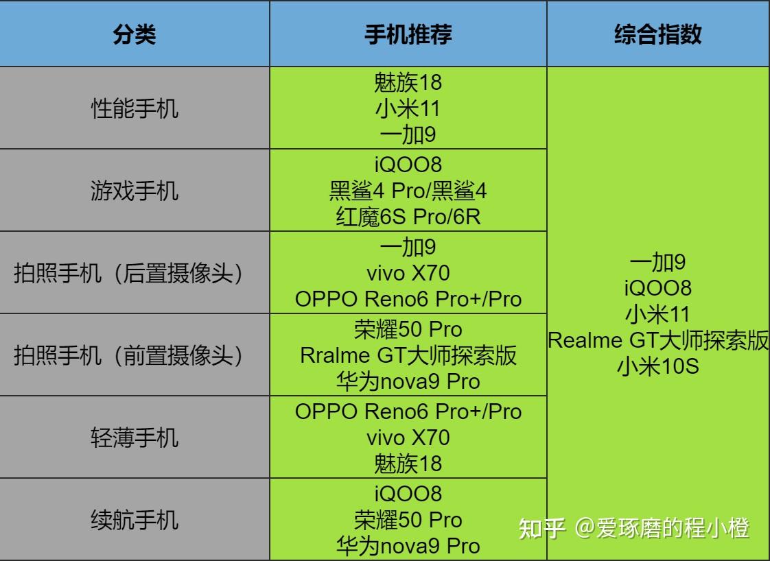 2021年游戏手机测评_旗舰测评手机游戏2021版_2021旗舰游戏手机测评