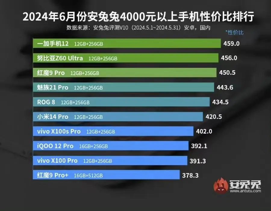 4000性价比游戏手机_4000元左右游戏手机_4000价位玩游戏最好的手机