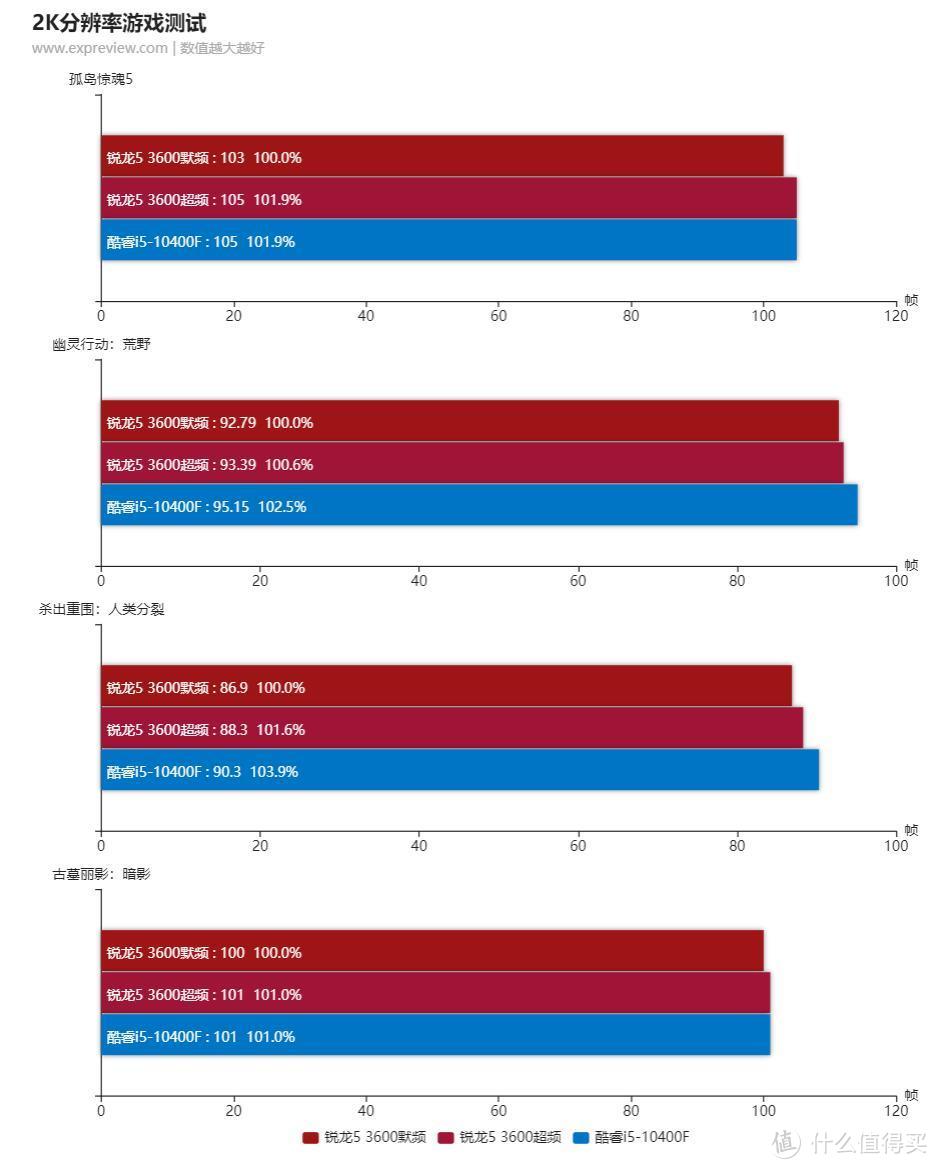 amd锐龙5和i5哪个好_amd锐龙系列排行_amd锐龙最好的cpu