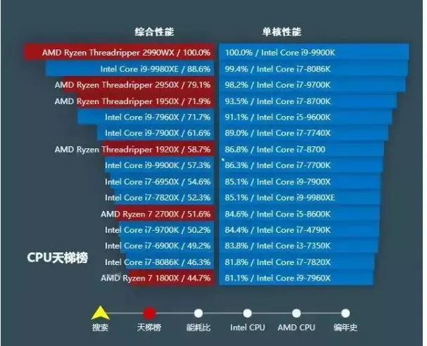 cpu天梯至强_至强cpu天梯图_cpu天梯图包括志强
