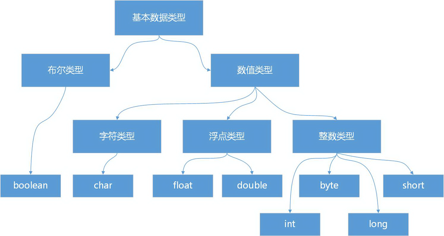 java中数字类型_java数值型数据有哪些_java数字类型