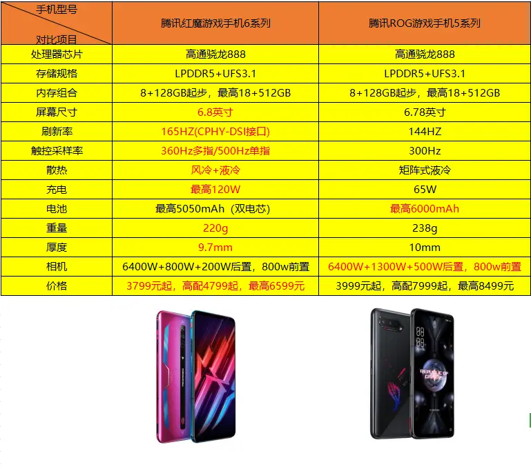 游戏手机参数标准_rot游戏手机5参数_手机游戏tag参数