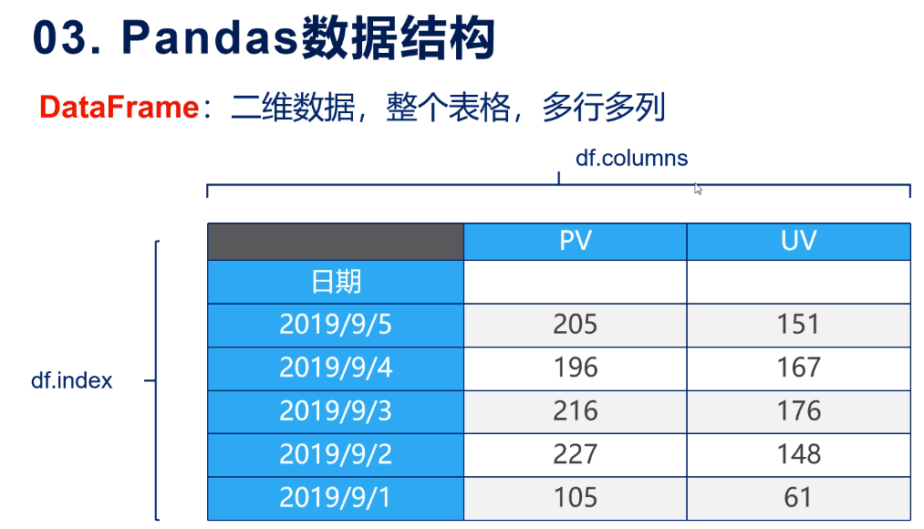 pandas类型转换_pandas转int_pandas转换数据类型