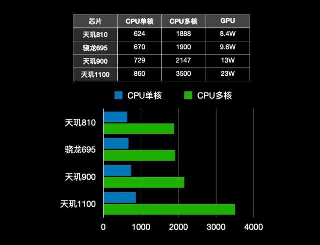 天玑700相当于骁龙多少_骁龙天玑处理器对比_骁龙天玑麒麟处理器哪个好
