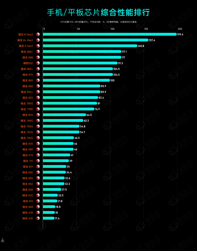 第一代骁龙8+处理器排名-第一代骁龙 8+处理器：手机界的超