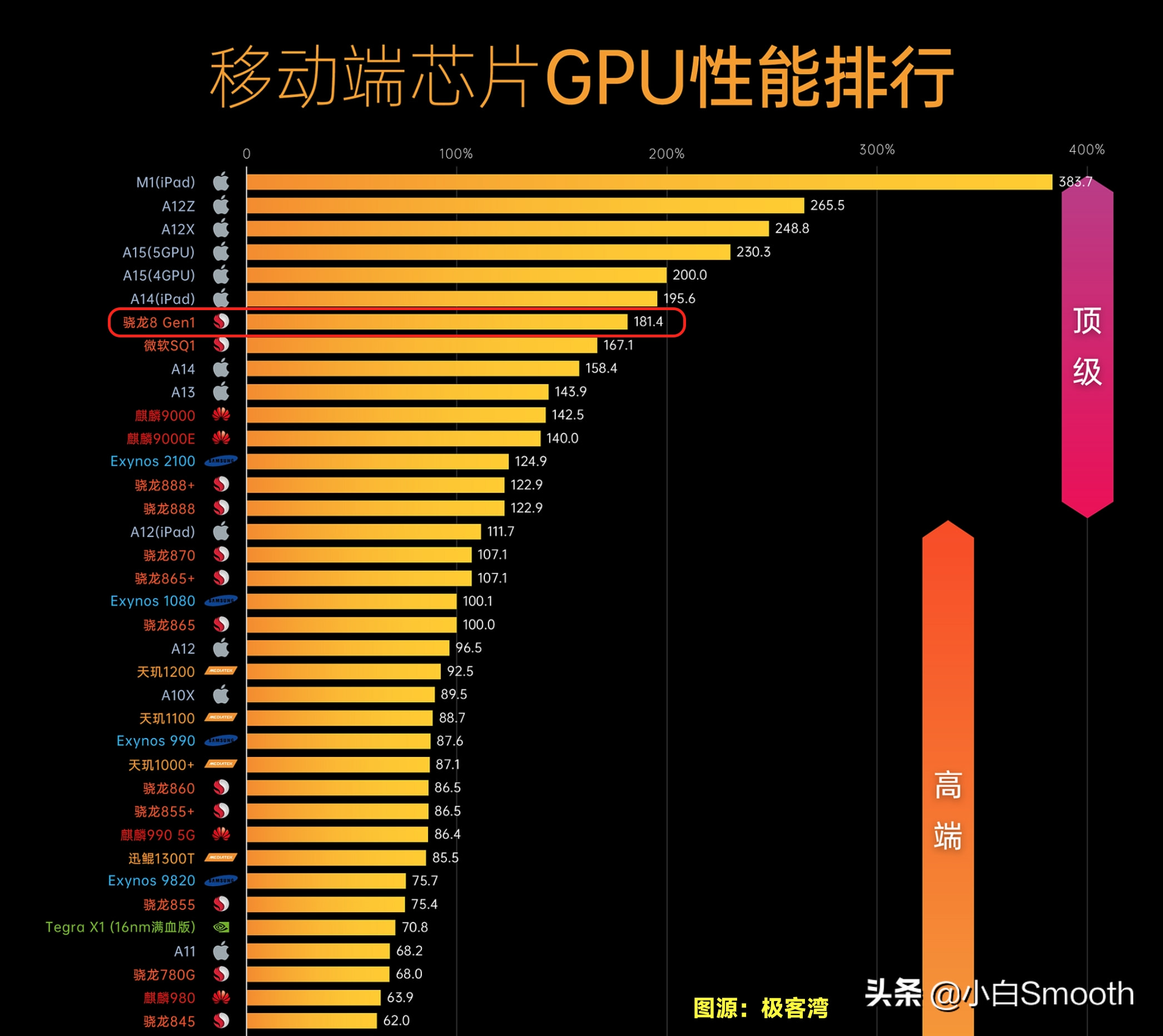 第一代骁龙8+处理器排名_骁龙处理器排行班_骁龙处理器排名