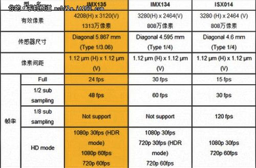 imx传感器排行2022_传感器销量排行_2021传感器排行榜